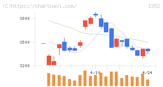 新日本空調(1952)の日足チャート
