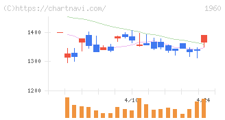 サンテック(1960)の日足チャート