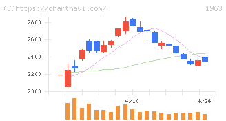 日揮ホールディングス(1963)の日足チャート