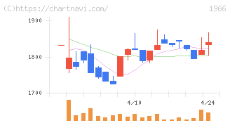 高田工業所(1966)の日足チャート