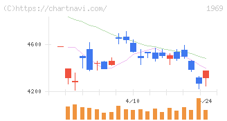 高砂熱学工業(1969)の日足チャート