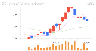 ＭＦＳ(196A)の日足チャート