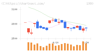 ダイダン(1980)の日足チャート