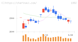 日比谷総合設備(1982)の日足チャート
