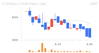 暁飯島工業(1997)の日足チャート