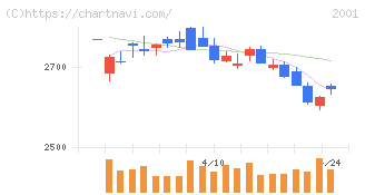 ニップン(2001)の日足チャート