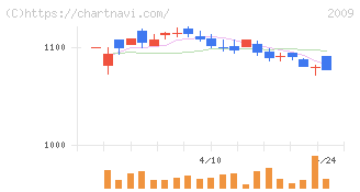鳥越製粉(2009)の日足チャート