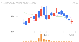 ＰＲＩＳＭ　ＢｉｏＬａｂ(206A)の日足チャート