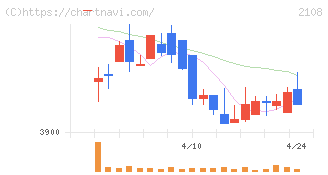 日本甜菜製糖(2108)の日足チャート