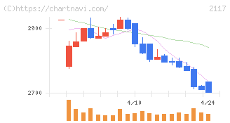 ウェルネオシュガー(2117)の日足チャート