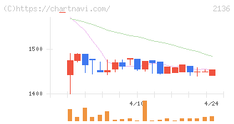 ヒップ(2136)の日足チャート