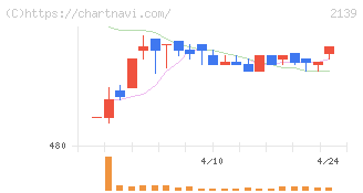 中広(2139)の日足チャート