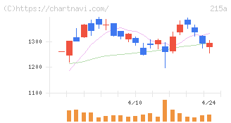 タイミー(215A)の日足チャート