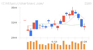 ジーエヌアイグループ(2160)の日足チャート