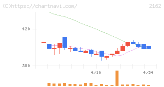 ｎｍｓホールディングス(2162)の日足チャート