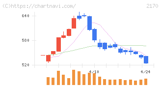 リンクアンドモチベーション(2170)の日足チャート