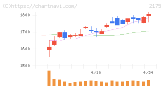エス・エム・エス(2175)の日足チャート