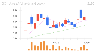 アミタホールディングス(2195)の日足チャート