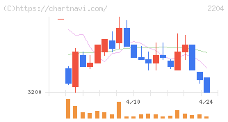 中村屋(2204)の日足チャート