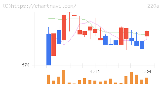 Ｆａｂｅｒ　Ｃｏｍｐａｎｙ(220A)の日足チャート