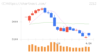 山崎製パン(2212)の日足チャート