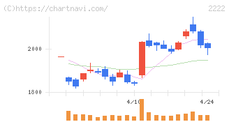 寿スピリッツ(2222)の日足チャート