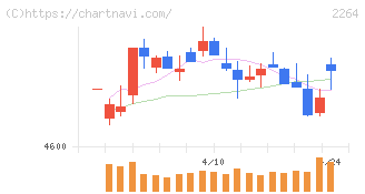 森永乳業(2264)の日足チャート