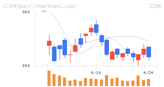 林兼産業(2286)の日足チャート