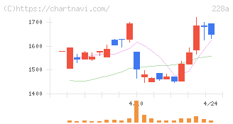オプロ(228A)の日足チャート