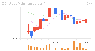 ＣＳＳホールディングス(2304)の日足チャート