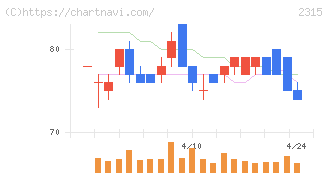 ＣＡＩＣＡ　ＤＩＧＩＴＡＬ(2315)の日足チャート