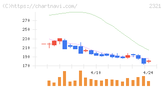 ソフトフロントホールディングス(2321)の日足チャート