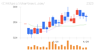 ｆｏｎｆｕｎ(2323)の日足チャート