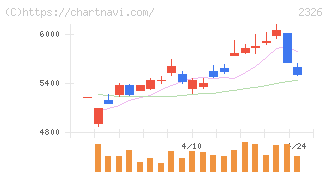 デジタルアーツ(2326)の日足チャート