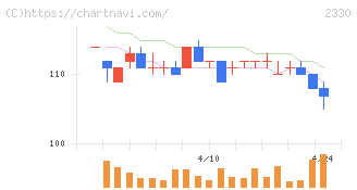 フォーサイド(2330)の日足チャート