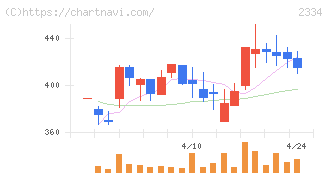 イオレ(2334)の日足チャート