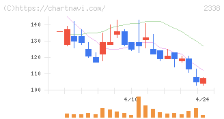 クオンタムソリューションズ(2338)の日足チャート