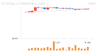平安レイサービス(2344)の日足チャート
