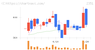 ＡＳＪ(2351)の日足チャート