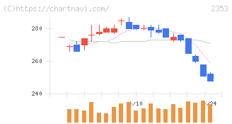 日本駐車場開発(2353)の日足チャート