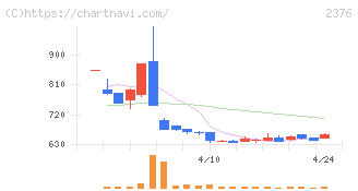 サイネックス(2376)の日足チャート