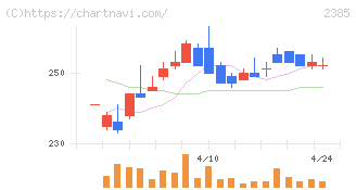 総医研ホールディングス(2385)の日足チャート