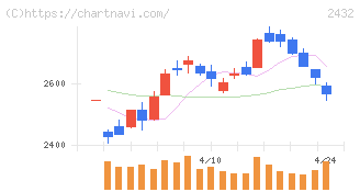 ディー・エヌ・エー(2432)の日足チャート