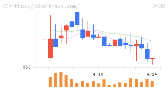 共同ピーアール(2436)の日足チャート