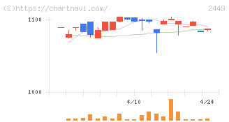 プラップジャパン(2449)の日足チャート