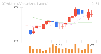 ファンコミュニケーションズ(2461)の日足チャート
