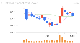 Ａｉロボティクス(247A)の日足チャート