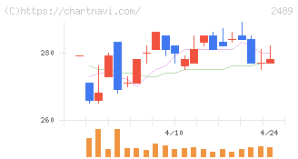 アドウェイズ(2489)の日足チャート