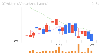 キッズスター(248A)の日足チャート
