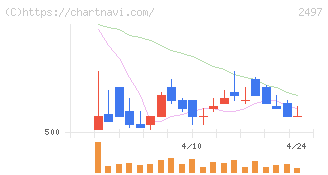 ユナイテッド(2497)の日足チャート